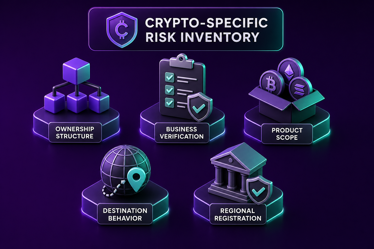 graphic showing Creative Impact Group's in-house crypto-specific risk inventory framework